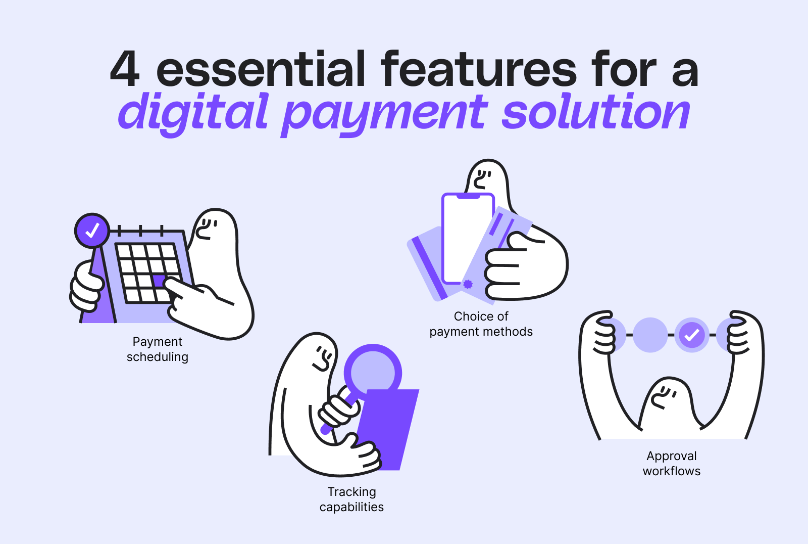 Illustration showing four essential features for a digital payment solution: payment scheduling, choice of payment methods, tracking capabilities, and approval workflows, with playful character graphics and purple accents.
