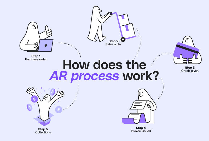 Step by step illustration of how the AR process work
