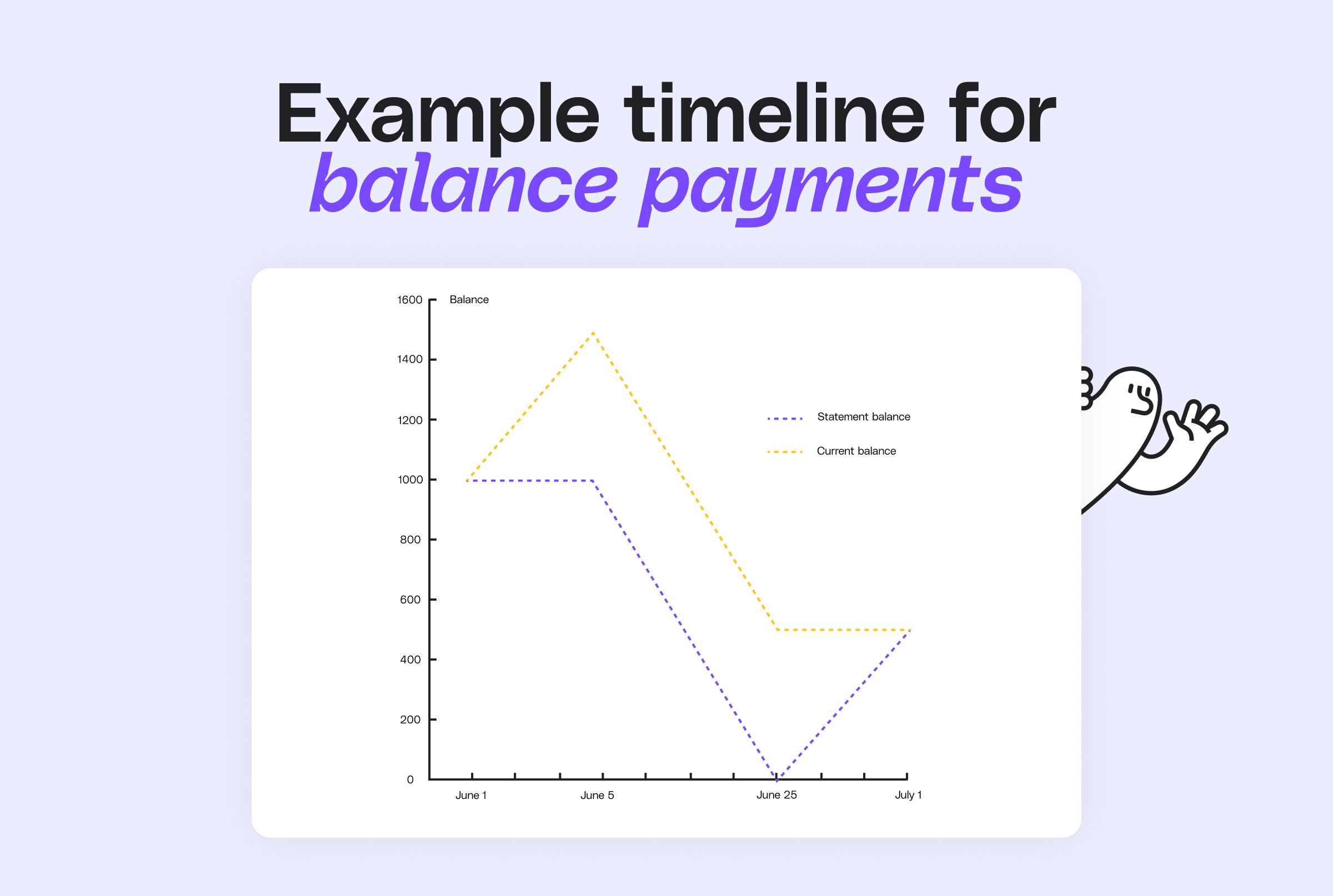 Chart showing an example timeline for balance payments.