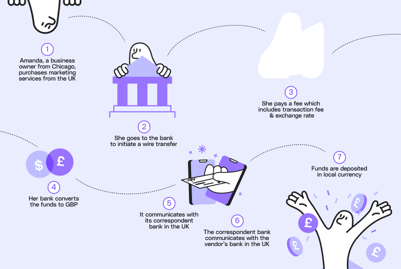 Infographics explaining currency exchange
