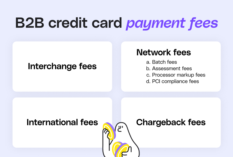 Infographic showing types of B2B credit card payment fees including interchange fees, network fees (batch, assessment, processor markup, PCI compliance), international fees, and chargeback fees.