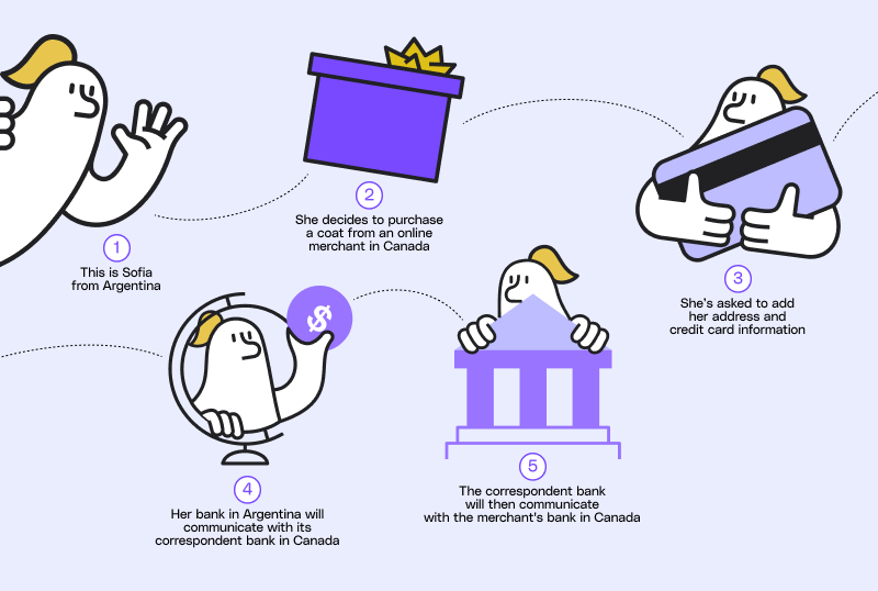 Infographics explaining using international payments