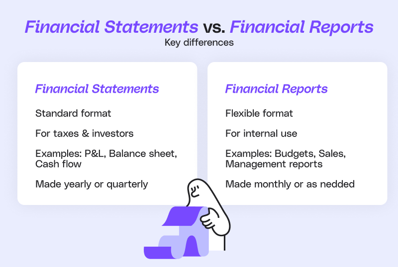 Comparison graphic titled Financial Statements vs. Financial Reports showing key differences. Financial Statements have a standard format, are used for taxes and investors, include Profit and Loss, Balance Sheet, and Cash Flow statements, and are prepared yearly or quarterly. Financial Reports have a flexible format, are used internally, include Budgets, Sales, and Management reports, and are produced monthly or as needed.