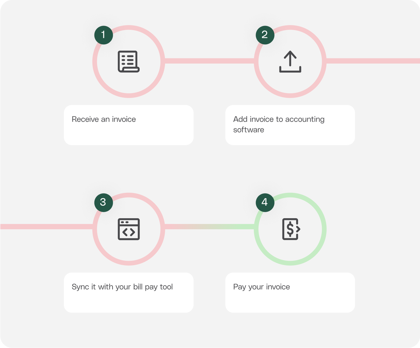 The usual process of bill pay for small businesses.