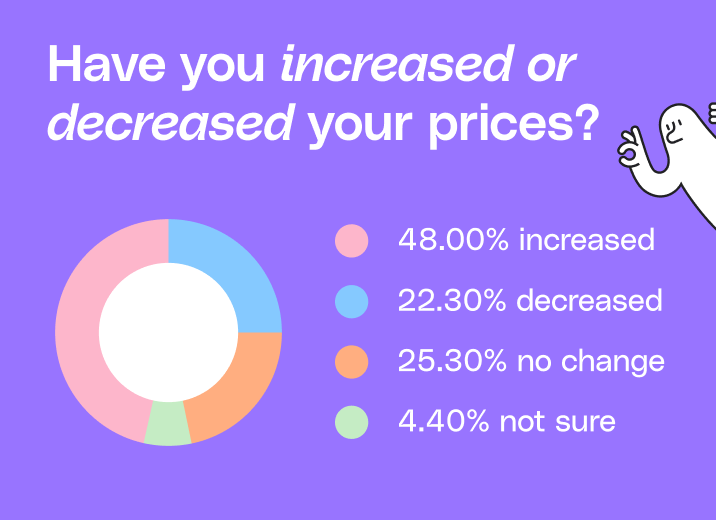 A pie chart indicating the percentage of businesses that have increased or decreased prices, according to Melio's survey.