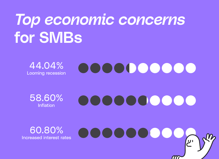 A chart indicating the top economic concerns for small business owners according to Melio's survey.