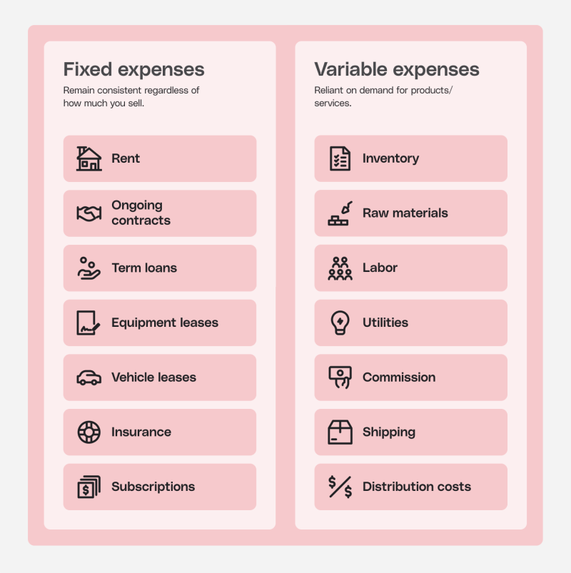 A table with common examples of fixed expenses and variable expenses.