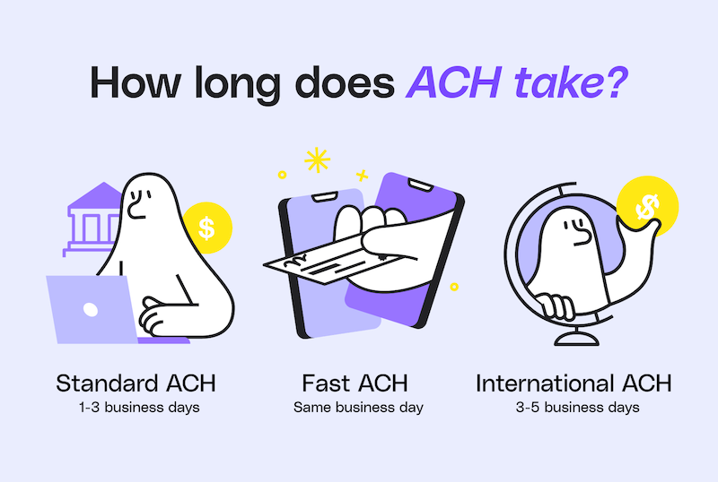 An illustration showing processing times for the various kinds of ACH.