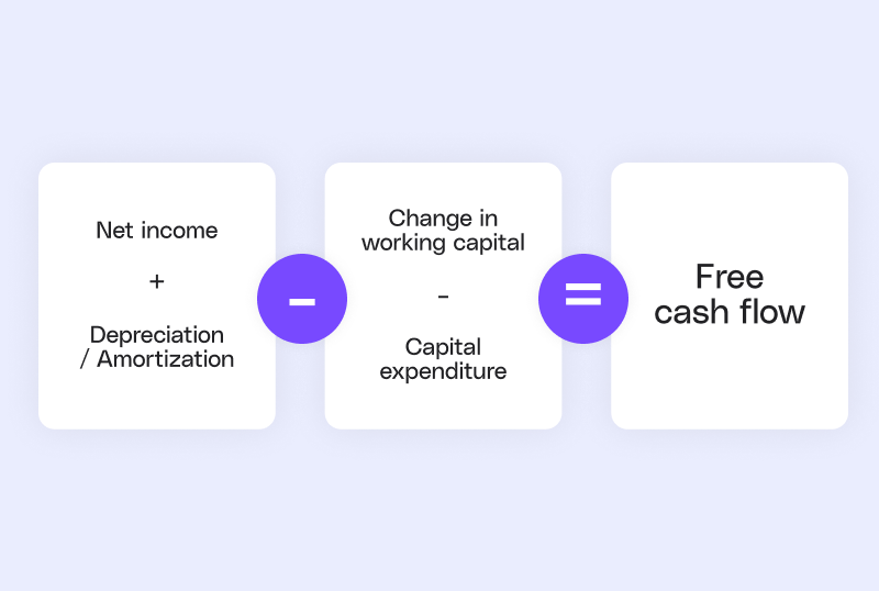 Free cash flow formula: Net income plus depreciation and amortization, minus change in working capital and capital expenditure, equals free cash flow.