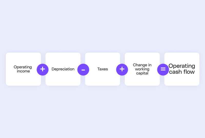 Operating cash flow formula: Operating income plus depreciation, minus taxes, plus change in working capital, equals operating cash flow.