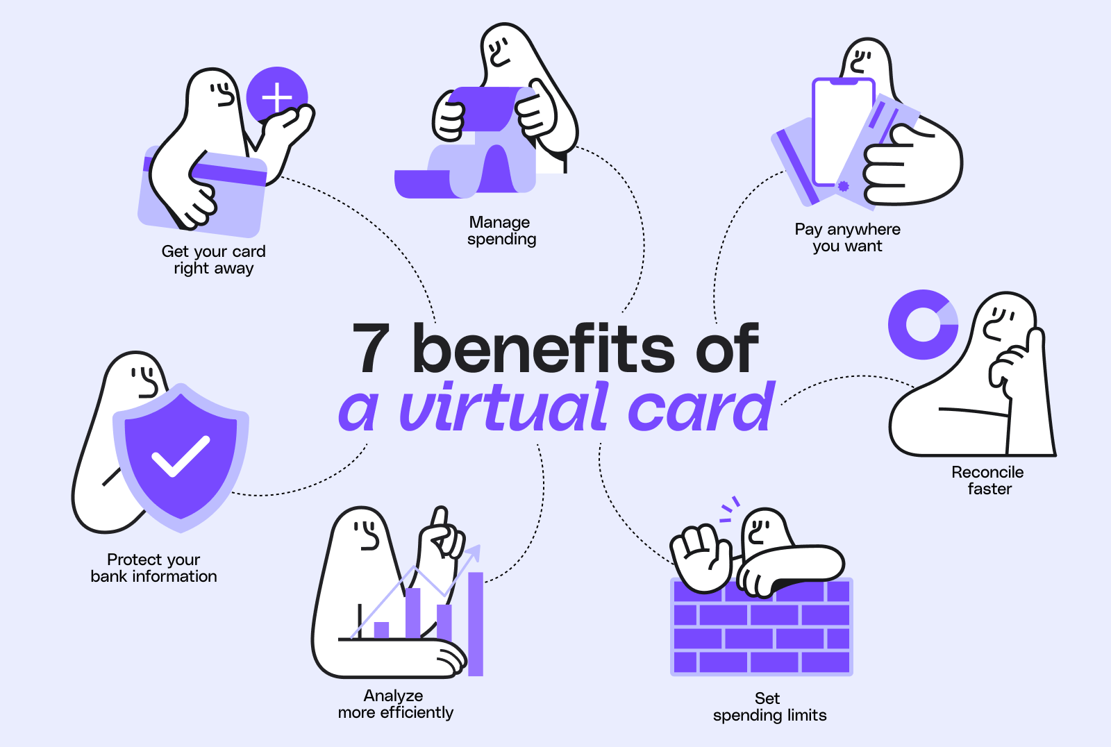 An illustrated infographic titled '7 benefits of a virtual card' featuring friendly character illustrations next to each benefit. The benefits are: 1) Get your card right away, 2) Manage spending, 3) Pay anywhere you want, 4) Reconcile faster, 5) Set spending limits, 6) Analyze more efficiently, and 7) Protect your bank information. Each benefit is paired with a corresponding icon, such as a plus sign with a card, a spending chart, a phone with a virtual card, a pie chart, a hand signaling 'stop' in front of a brick wall, a bar graph, and a shield with a checkmark.