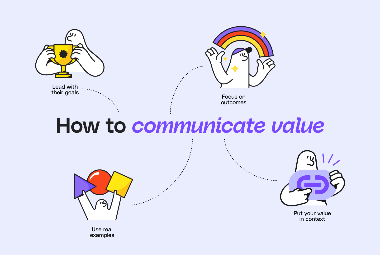 Infographic titled 'How to communicate value' showing four strategies: lead with their goals, focus on outcomes, use real examples, and put your value in context.