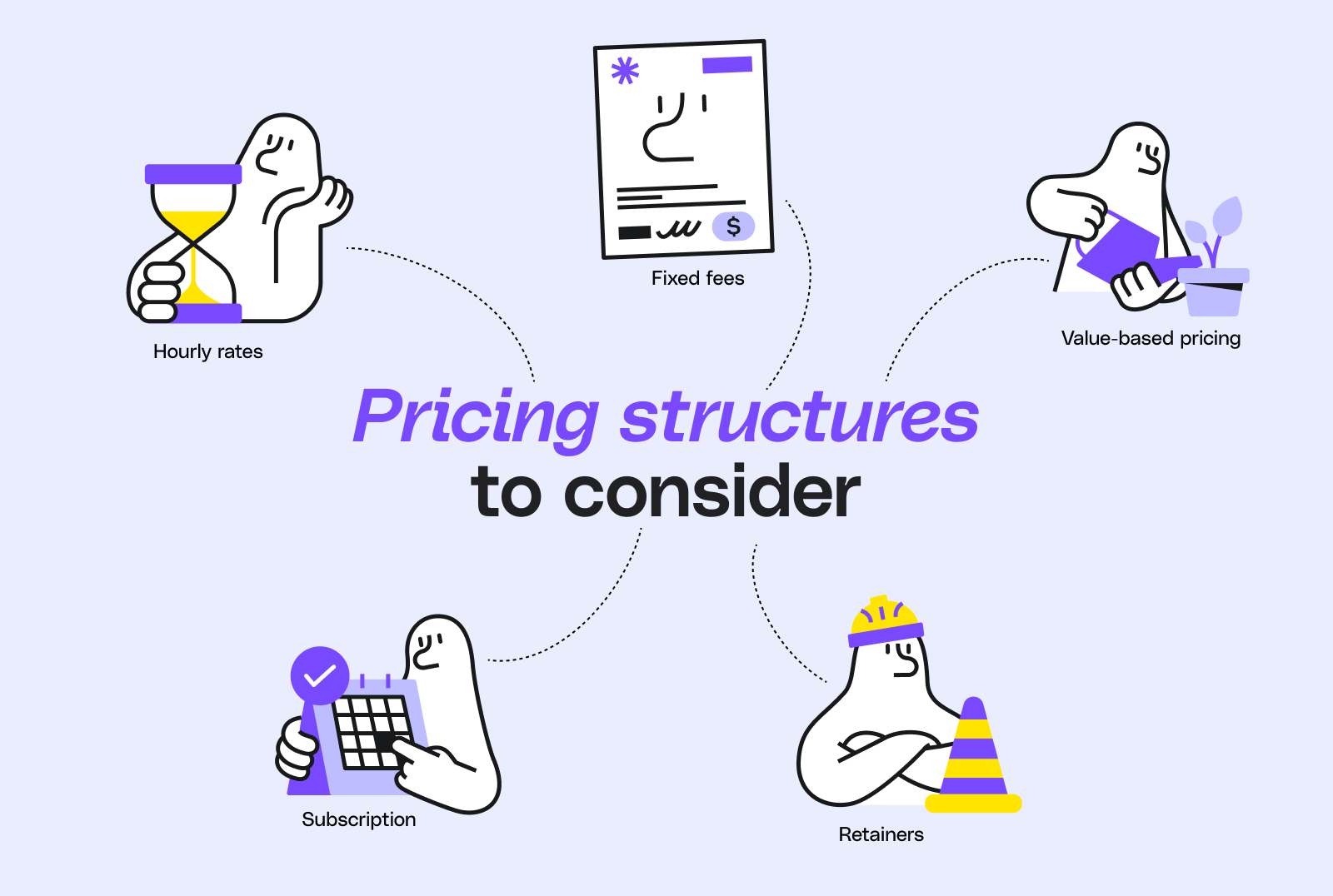Infographic illustrating five common pricing structures for accountants: hourly rates, fixed fees, value-based pricing, subscription, and retainers.