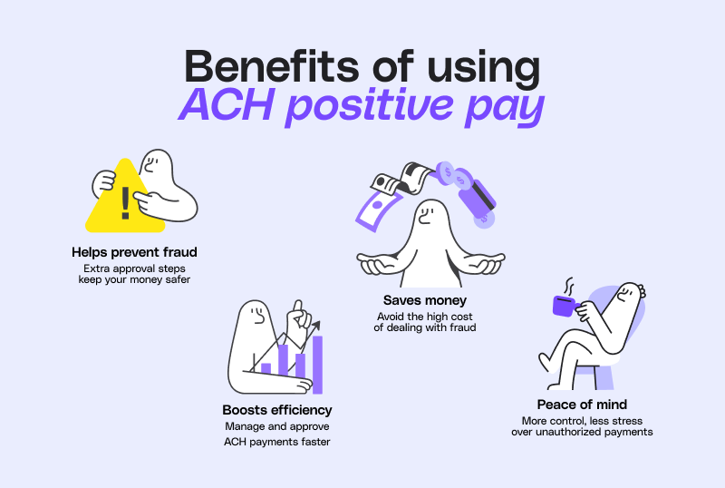 Illustration explaining benefits of using ACH positive pay: prevents fraud with extra approval steps, saves money by avoiding fraud costs, boosts efficiency by managing and approving payments faster, and provides peace of mind through more control and less stress. Includes simple cartoon figures depicting each benefit with icons like a warning sign, money, bar chart, and relaxed person with a coffee cup.