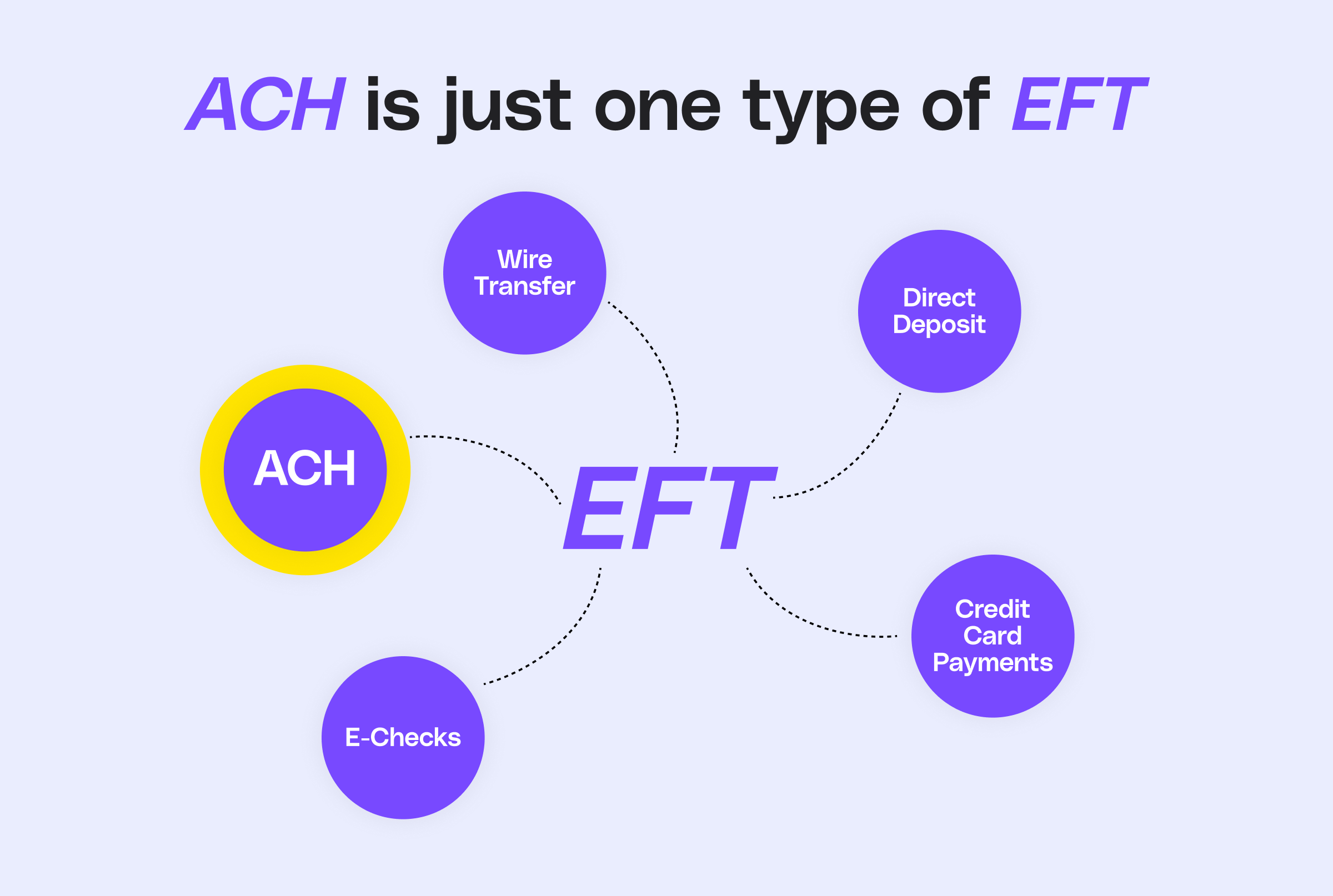 Diagram illustrating that ACH (Automated Clearing House) is just one type of EFT (Electronic Funds Transfer). The diagram shows EFT in the center with connected branches to ACH, wire transfer, direct deposit, credit card payments, and e-checks.