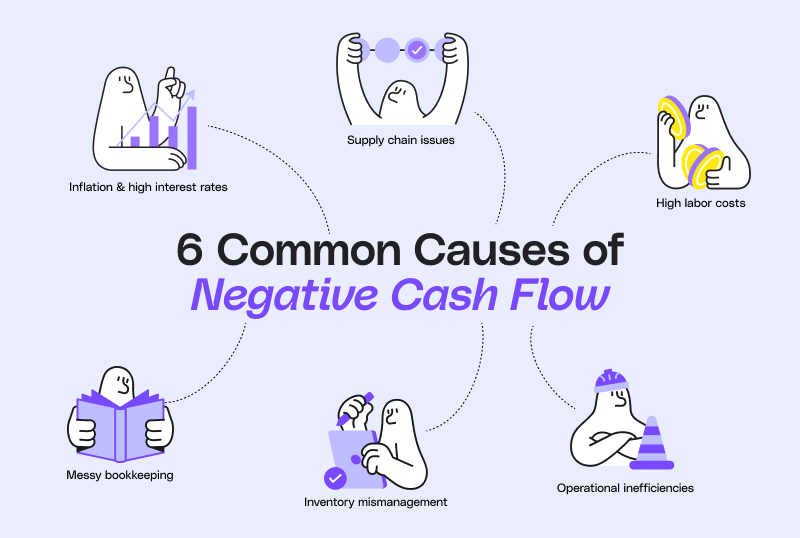 Illustration showing six common causes of negative cash flow: inflation and high interest rates, supply chain issues, high labor costs, messy bookkeeping, inventory mismanagement, and operational inefficiencies.