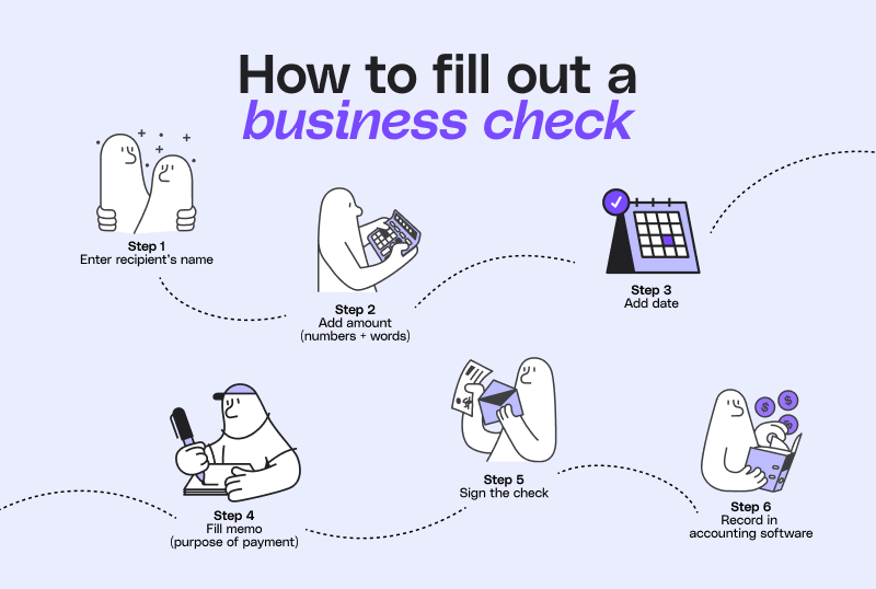 Illustration showing six steps to fill out a business check: 1) Enter recipient’s name, 2) Add amount in numbers and words, 3) Add date, 4) Write memo with payment purpose, 5) Sign the check, 6) Record in accounting software. Cartoon-style characters demonstrate each step visually.