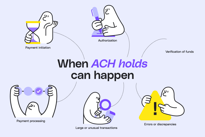 Illustration showing stages when ACH holds can occur, including payment initiation, authorization, verification of funds, payment processing, large or unusual transactions, and errors or discrepancies.