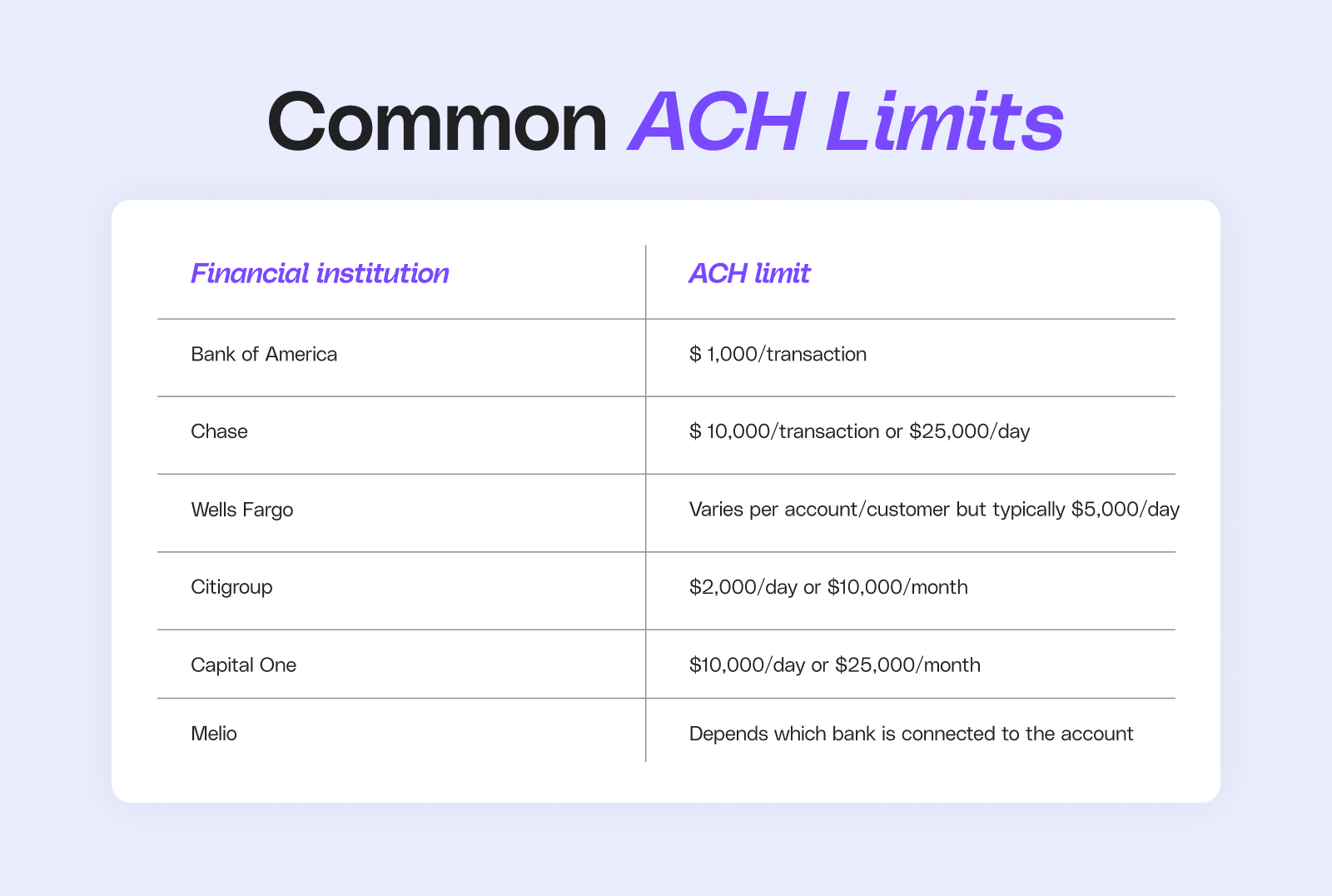 Table comparing common ACH transfer limits at major US financial institutions including Bank of America, Chase, Wells Fargo, Citigroup, Capital One, and Melio, showing per-transaction, daily, and monthly limits.