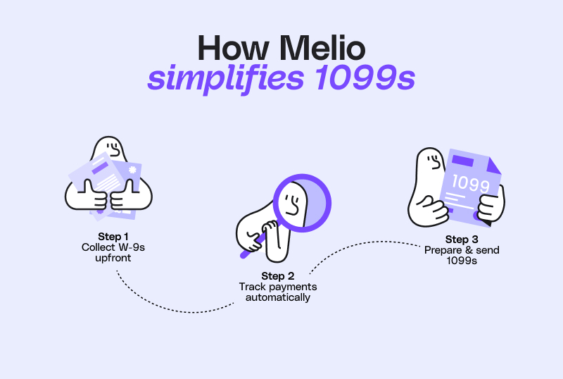 Infographic showing how Melio simplifies 1099 filing by helping businesses collect W-9 forms upfront, automatically track contractor payments, and prepare and send 1099 forms during tax season.