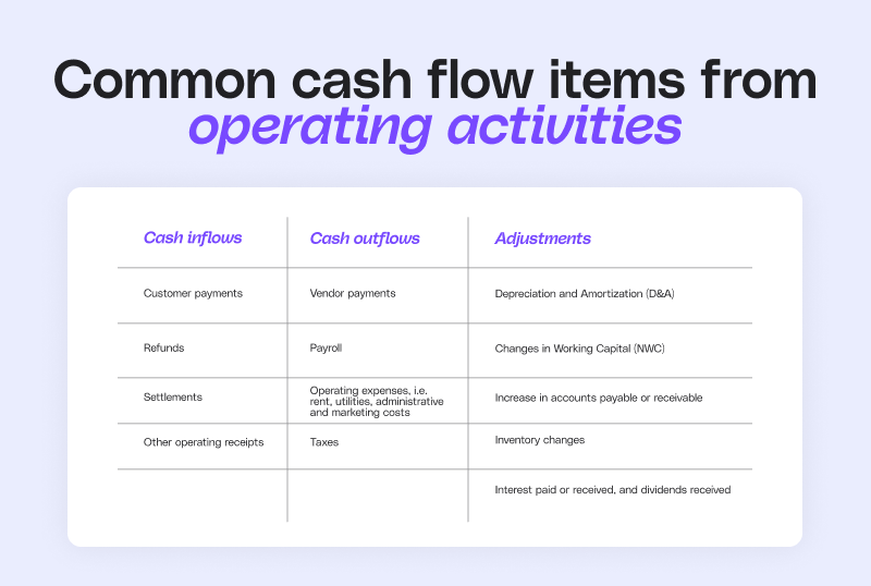 Operating activities cash flow breakdown: customer payments and receipts versus vendor payments, payroll, and expenses, plus non-cash adjustments like depreciation and working capital changes