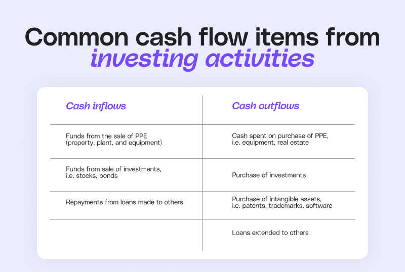 Investing activities cash flow breakdown: inflows from asset sales and loan repayments versus outflows for equipment purchases, investments, and intangible assets