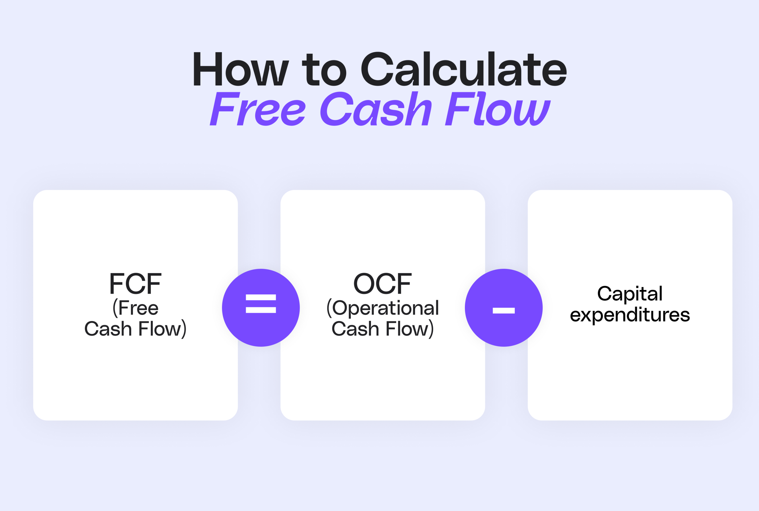 An instructional infographic titled "How to Calculate Free Cash Flow" showing the formula: FCF (Free Cash Flow) equals OCF (Operational Cash Flow) minus Capital expenditures.