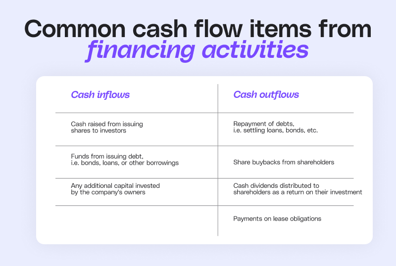 Financing activities cash flow breakdown: inflows from shares and debt issuance versus outflows for debt repayment, dividends, buybacks, and lease payments