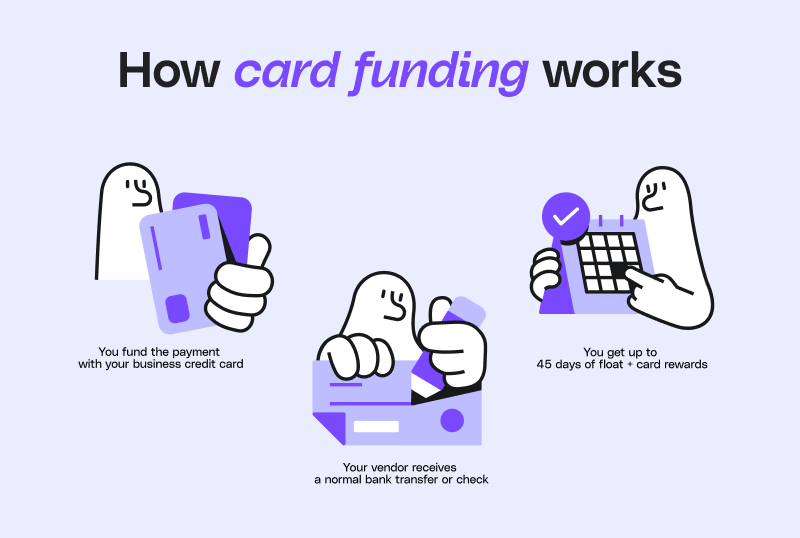 Card funding workflow: business pays vendor with credit card, vendor receives ACH or check, business gets 45-day float and cash back rewards